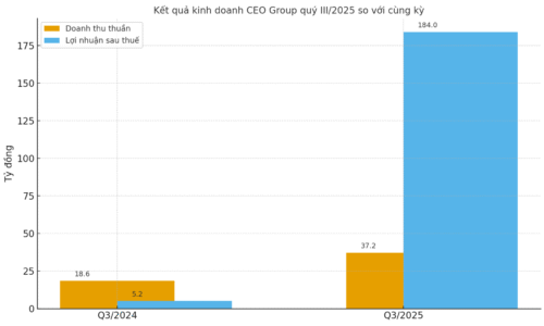 CEO Group báo lãi tăng 3.580% sau duyệt vay gần 1.300 tỷ đồng “hồi sinh” dự án bỏ hoang 17 năm ở Mê Linh