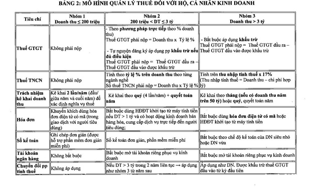 Hộ kinh doanh doanh thu trên 3 tỉ có nên lên doanh nghiệp?- Ảnh 1.