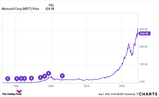 Microsoft thực hiện phân tách cổ phiếu - Bài toán đầu tư mới- Ảnh 3. Microsoft thực hiện phân tách cổ phiếu - Bài toán đầu tư mới- Ảnh 3.