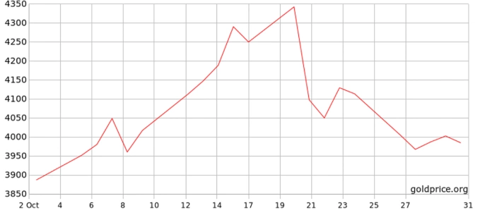 Diễn biến giá vàng thế giới một tháng qua. Đồ thị: Goldprice